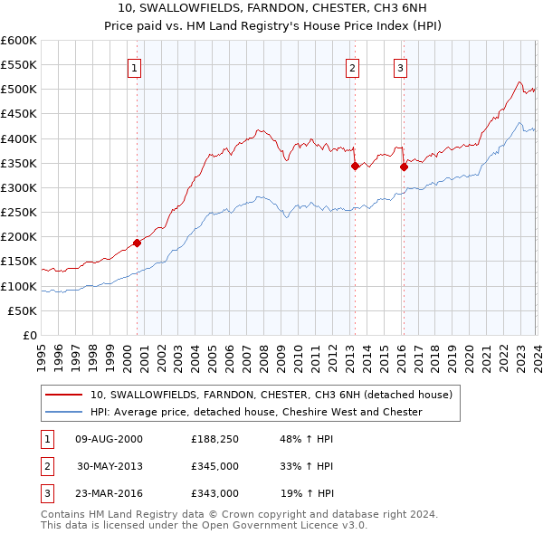 10, SWALLOWFIELDS, FARNDON, CHESTER, CH3 6NH: Price paid vs HM Land Registry's House Price Index
