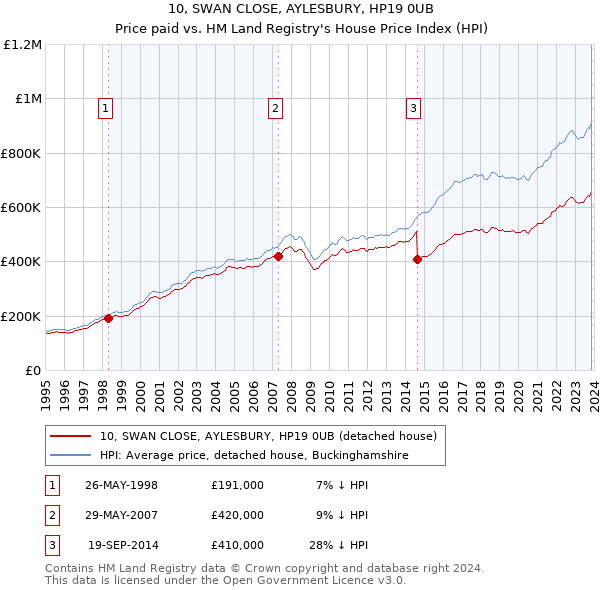 10, SWAN CLOSE, AYLESBURY, HP19 0UB: Price paid vs HM Land Registry's House Price Index