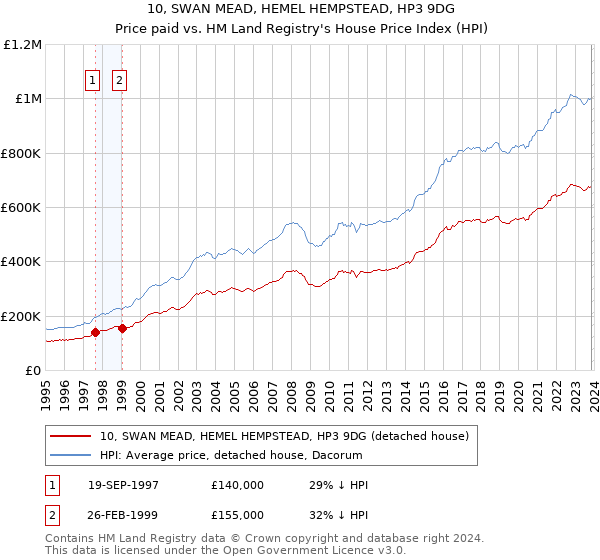 10, SWAN MEAD, HEMEL HEMPSTEAD, HP3 9DG: Price paid vs HM Land Registry's House Price Index