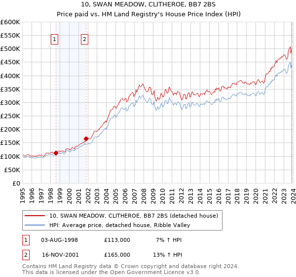 10, SWAN MEADOW, CLITHEROE, BB7 2BS: Price paid vs HM Land Registry's House Price Index