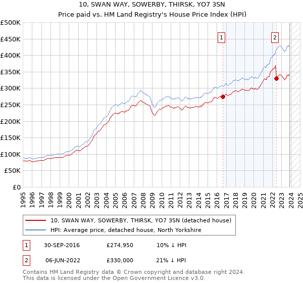 10, SWAN WAY, SOWERBY, THIRSK, YO7 3SN: Price paid vs HM Land Registry's House Price Index