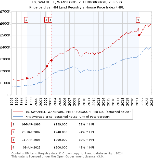 10, SWANHILL, WANSFORD, PETERBOROUGH, PE8 6LG: Price paid vs HM Land Registry's House Price Index