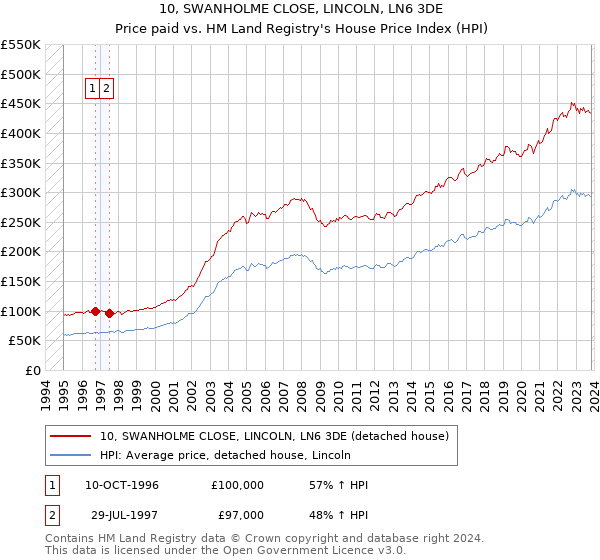 10, SWANHOLME CLOSE, LINCOLN, LN6 3DE: Price paid vs HM Land Registry's House Price Index