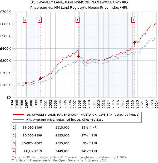 10, SWANLEY LANE, RAVENSMOOR, NANTWICH, CW5 8PX: Price paid vs HM Land Registry's House Price Index
