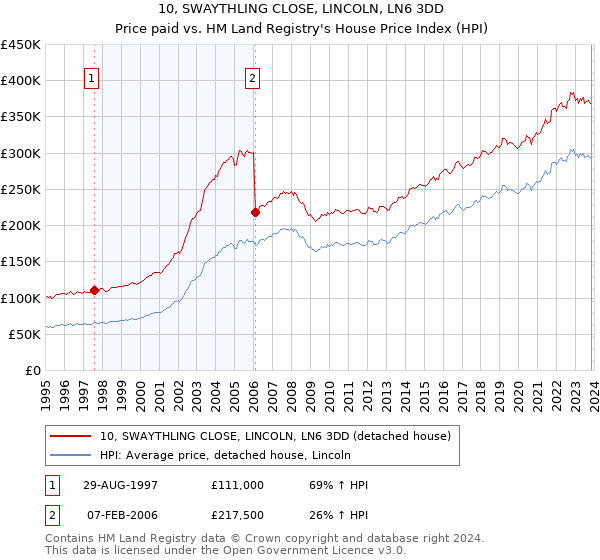 10, SWAYTHLING CLOSE, LINCOLN, LN6 3DD: Price paid vs HM Land Registry's House Price Index