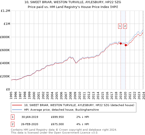 10, SWEET BRIAR, WESTON TURVILLE, AYLESBURY, HP22 5ZG: Price paid vs HM Land Registry's House Price Index
