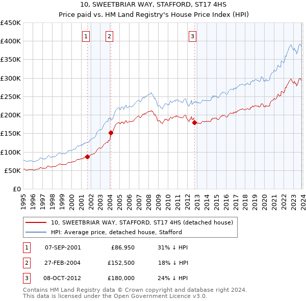 10, SWEETBRIAR WAY, STAFFORD, ST17 4HS: Price paid vs HM Land Registry's House Price Index