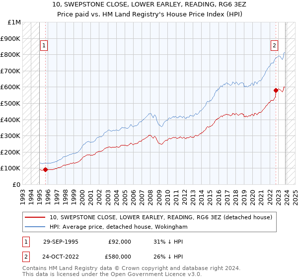 10, SWEPSTONE CLOSE, LOWER EARLEY, READING, RG6 3EZ: Price paid vs HM Land Registry's House Price Index