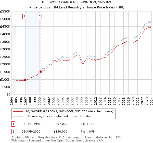 10, SWORD GARDENS, SWINDON, SN5 8ZE: Price paid vs HM Land Registry's House Price Index