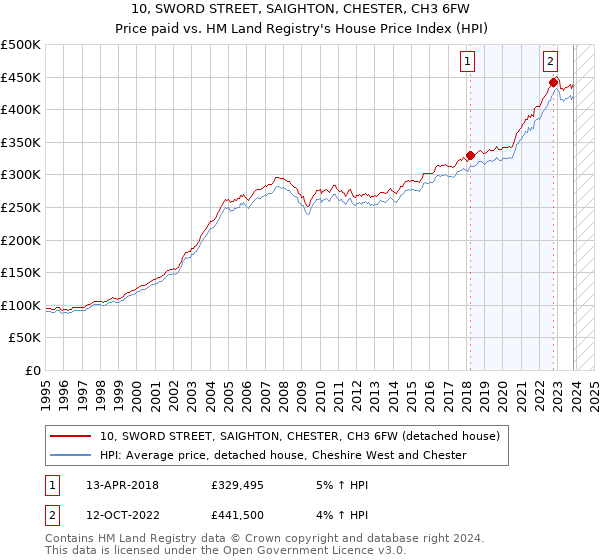 10, SWORD STREET, SAIGHTON, CHESTER, CH3 6FW: Price paid vs HM Land Registry's House Price Index