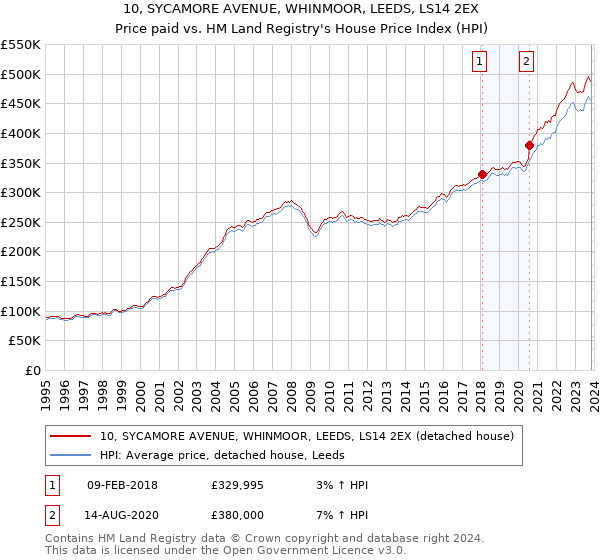 10, SYCAMORE AVENUE, WHINMOOR, LEEDS, LS14 2EX: Price paid vs HM Land Registry's House Price Index