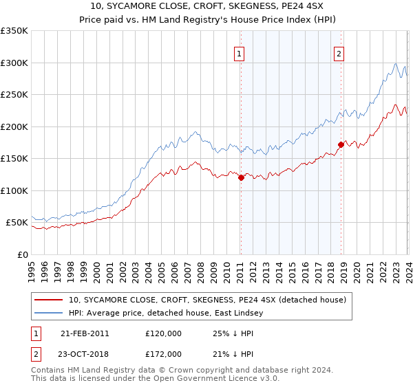 10, SYCAMORE CLOSE, CROFT, SKEGNESS, PE24 4SX: Price paid vs HM Land Registry's House Price Index