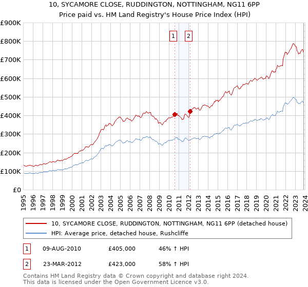 10, SYCAMORE CLOSE, RUDDINGTON, NOTTINGHAM, NG11 6PP: Price paid vs HM Land Registry's House Price Index