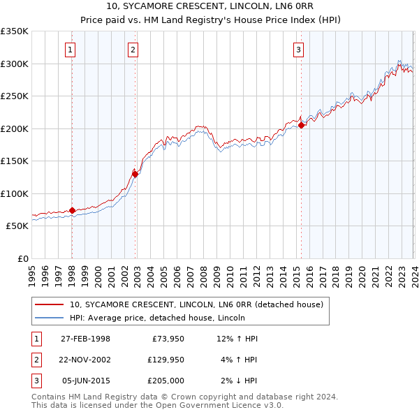 10, SYCAMORE CRESCENT, LINCOLN, LN6 0RR: Price paid vs HM Land Registry's House Price Index