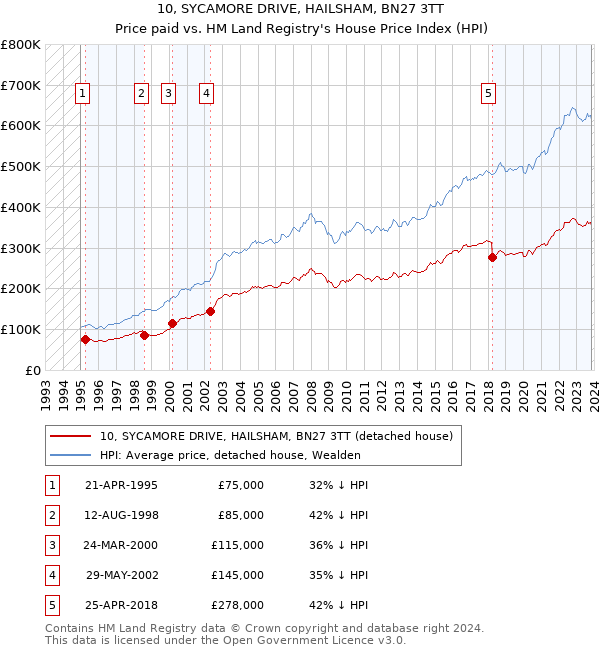 10, SYCAMORE DRIVE, HAILSHAM, BN27 3TT: Price paid vs HM Land Registry's House Price Index