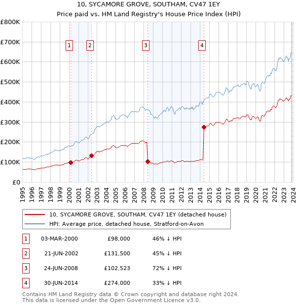 10, SYCAMORE GROVE, SOUTHAM, CV47 1EY: Price paid vs HM Land Registry's House Price Index