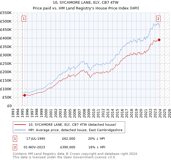 10, SYCAMORE LANE, ELY, CB7 4TW: Price paid vs HM Land Registry's House Price Index