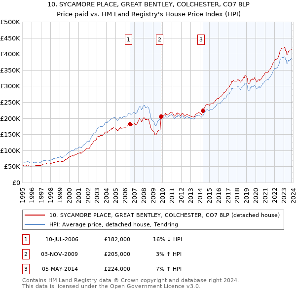 10, SYCAMORE PLACE, GREAT BENTLEY, COLCHESTER, CO7 8LP: Price paid vs HM Land Registry's House Price Index