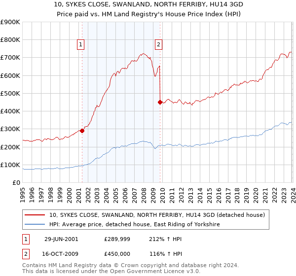 10, SYKES CLOSE, SWANLAND, NORTH FERRIBY, HU14 3GD: Price paid vs HM Land Registry's House Price Index