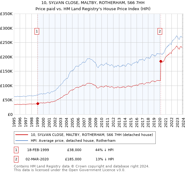 10, SYLVAN CLOSE, MALTBY, ROTHERHAM, S66 7HH: Price paid vs HM Land Registry's House Price Index