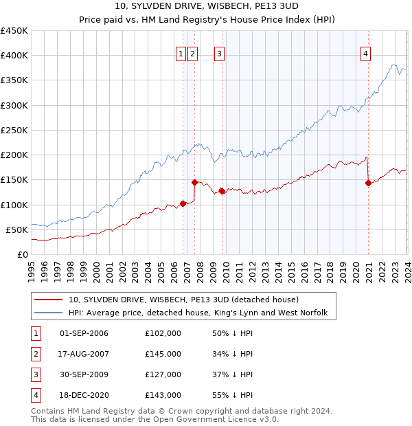 10, SYLVDEN DRIVE, WISBECH, PE13 3UD: Price paid vs HM Land Registry's House Price Index