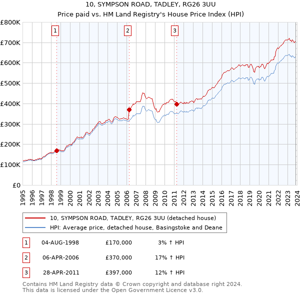 10, SYMPSON ROAD, TADLEY, RG26 3UU: Price paid vs HM Land Registry's House Price Index