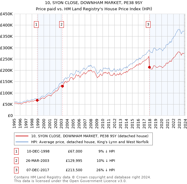 10, SYON CLOSE, DOWNHAM MARKET, PE38 9SY: Price paid vs HM Land Registry's House Price Index