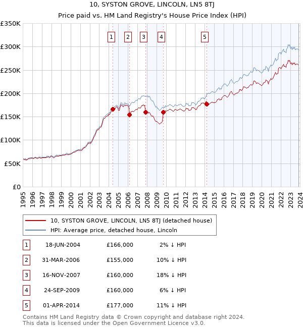 10, SYSTON GROVE, LINCOLN, LN5 8TJ: Price paid vs HM Land Registry's House Price Index