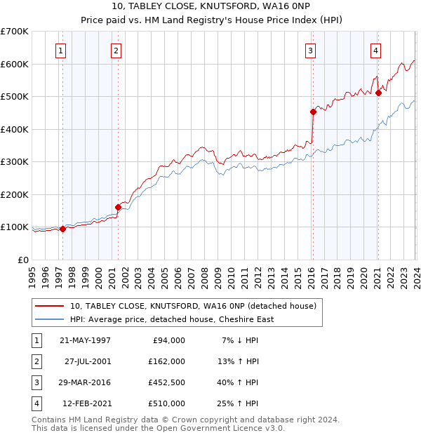 10, TABLEY CLOSE, KNUTSFORD, WA16 0NP: Price paid vs HM Land Registry's House Price Index