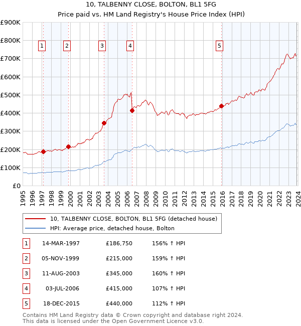 10, TALBENNY CLOSE, BOLTON, BL1 5FG: Price paid vs HM Land Registry's House Price Index