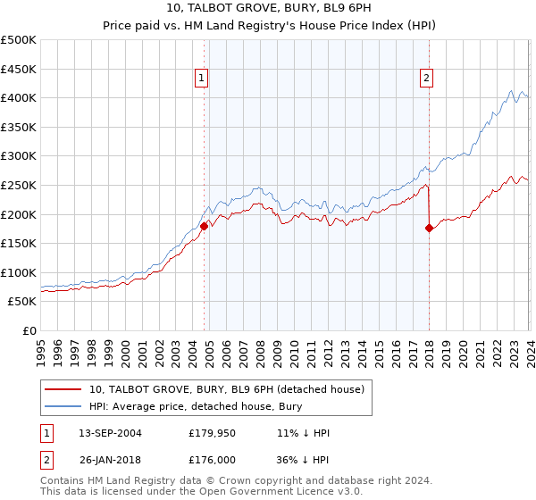 10, TALBOT GROVE, BURY, BL9 6PH: Price paid vs HM Land Registry's House Price Index