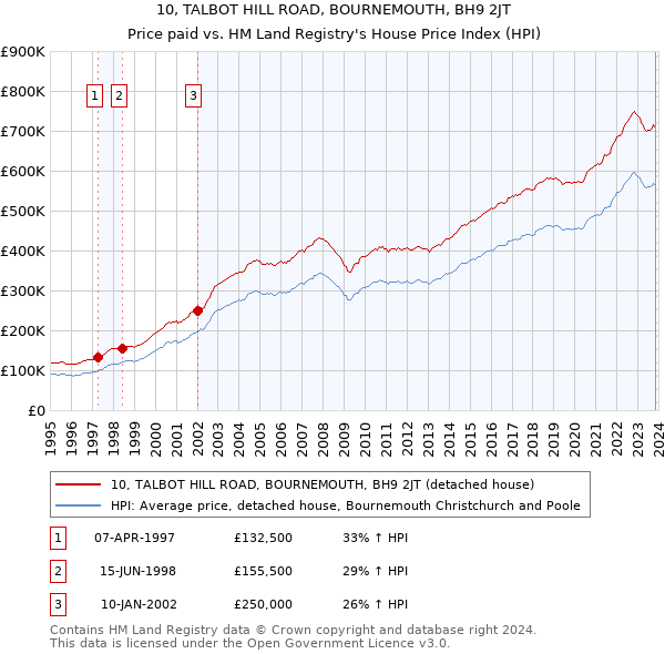 10, TALBOT HILL ROAD, BOURNEMOUTH, BH9 2JT: Price paid vs HM Land Registry's House Price Index