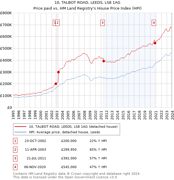 10, TALBOT ROAD, LEEDS, LS8 1AG: Price paid vs HM Land Registry's House Price Index