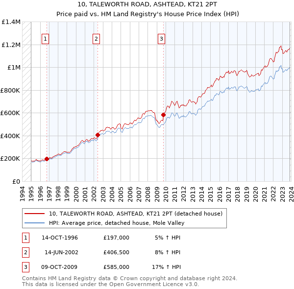 10, TALEWORTH ROAD, ASHTEAD, KT21 2PT: Price paid vs HM Land Registry's House Price Index