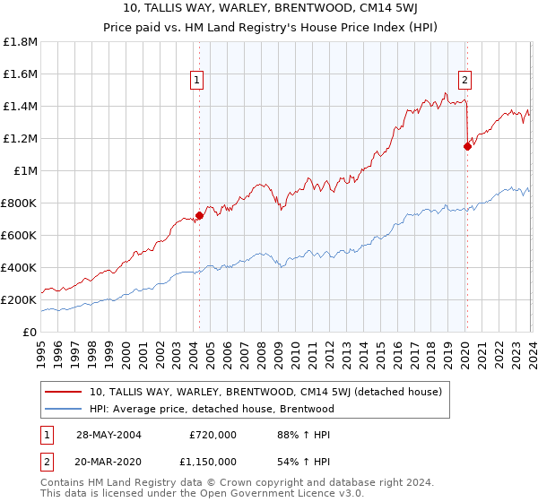 10, TALLIS WAY, WARLEY, BRENTWOOD, CM14 5WJ: Price paid vs HM Land Registry's House Price Index