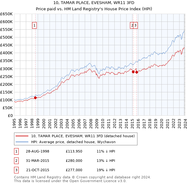 10, TAMAR PLACE, EVESHAM, WR11 3FD: Price paid vs HM Land Registry's House Price Index
