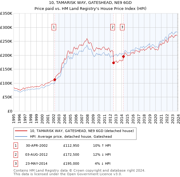 10, TAMARISK WAY, GATESHEAD, NE9 6GD: Price paid vs HM Land Registry's House Price Index
