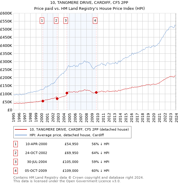 10, TANGMERE DRIVE, CARDIFF, CF5 2PP: Price paid vs HM Land Registry's House Price Index