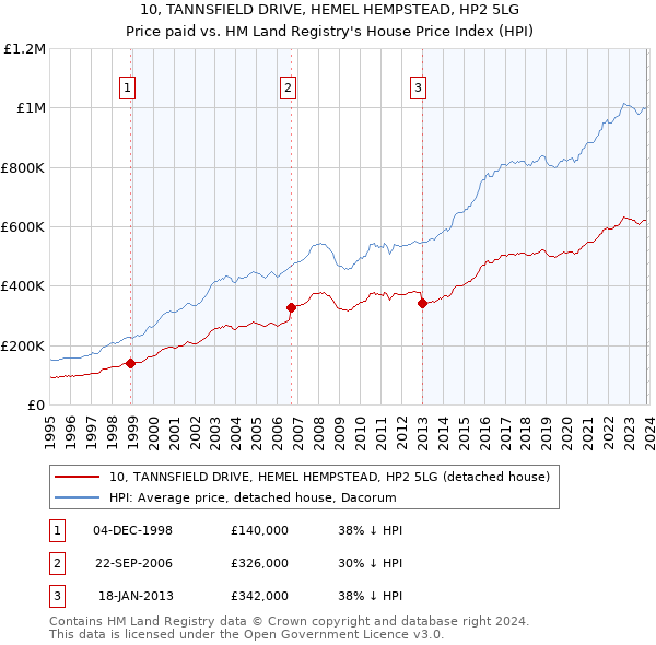 10, TANNSFIELD DRIVE, HEMEL HEMPSTEAD, HP2 5LG: Price paid vs HM Land Registry's House Price Index