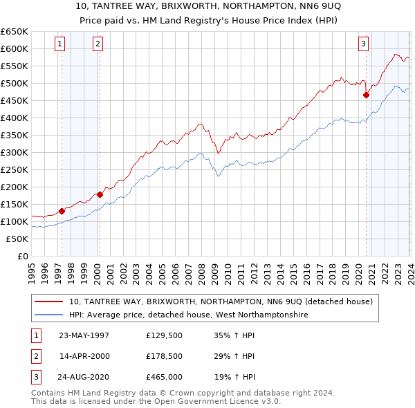 10, TANTREE WAY, BRIXWORTH, NORTHAMPTON, NN6 9UQ: Price paid vs HM Land Registry's House Price Index