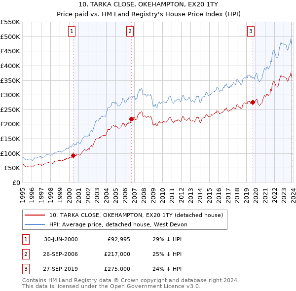 10, TARKA CLOSE, OKEHAMPTON, EX20 1TY: Price paid vs HM Land Registry's House Price Index