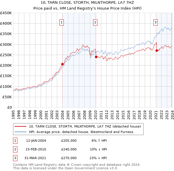 10, TARN CLOSE, STORTH, MILNTHORPE, LA7 7HZ: Price paid vs HM Land Registry's House Price Index