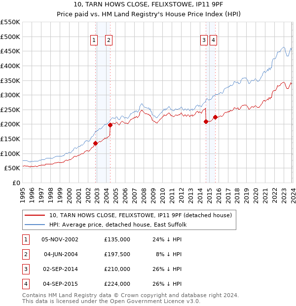 10, TARN HOWS CLOSE, FELIXSTOWE, IP11 9PF: Price paid vs HM Land Registry's House Price Index