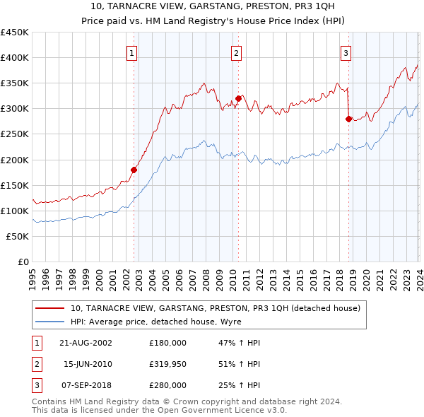10, TARNACRE VIEW, GARSTANG, PRESTON, PR3 1QH: Price paid vs HM Land Registry's House Price Index