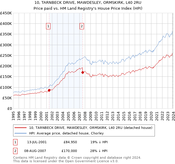 10, TARNBECK DRIVE, MAWDESLEY, ORMSKIRK, L40 2RU: Price paid vs HM Land Registry's House Price Index