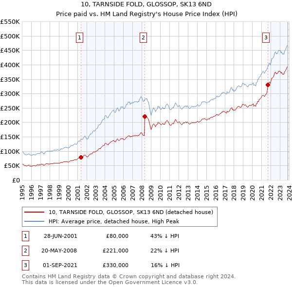 10, TARNSIDE FOLD, GLOSSOP, SK13 6ND: Price paid vs HM Land Registry's House Price Index