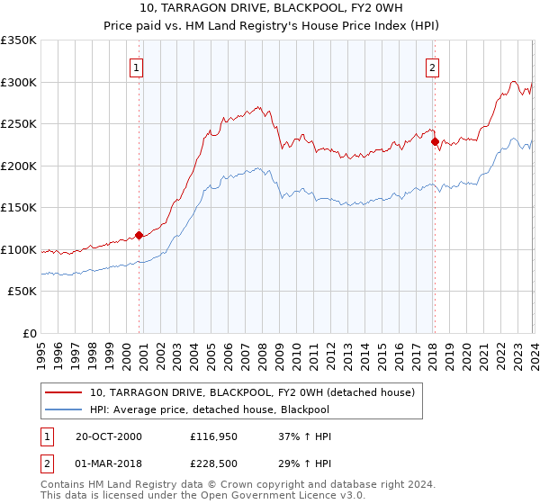 10, TARRAGON DRIVE, BLACKPOOL, FY2 0WH: Price paid vs HM Land Registry's House Price Index
