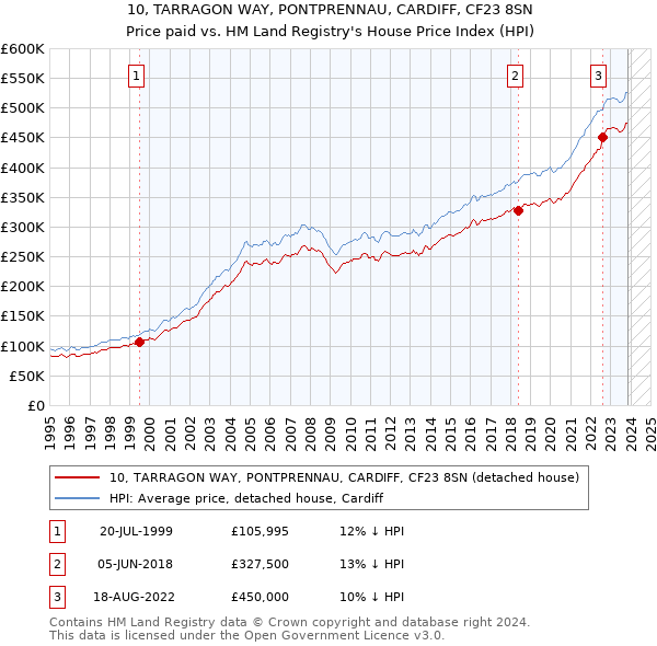 10, TARRAGON WAY, PONTPRENNAU, CARDIFF, CF23 8SN: Price paid vs HM Land Registry's House Price Index
