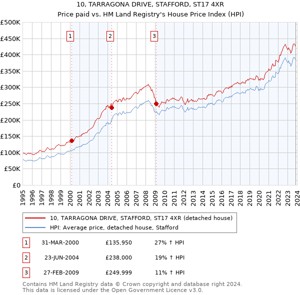 10, TARRAGONA DRIVE, STAFFORD, ST17 4XR: Price paid vs HM Land Registry's House Price Index