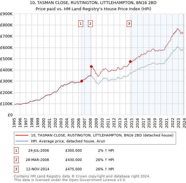 10, TASMAN CLOSE, RUSTINGTON, LITTLEHAMPTON, BN16 2BD: Price paid vs HM Land Registry's House Price Index